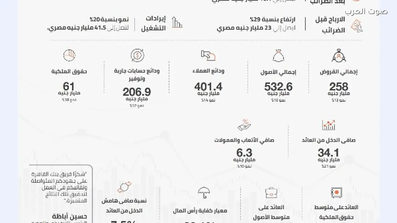 أرباح البنوك الحكومية ترتفع وتعزز النمو في 2025
