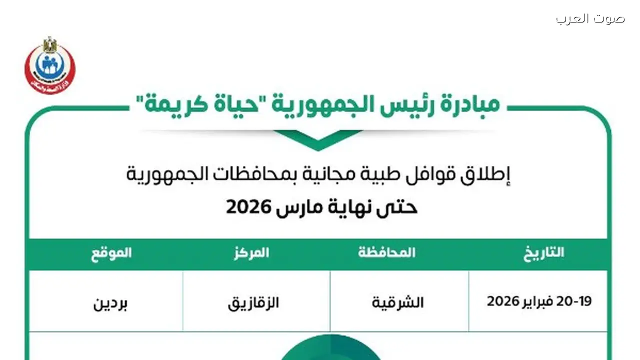 إطلاق قوافل طبية مجانية للكشف والعلاج في المحافظات ضمن حياة كريمة