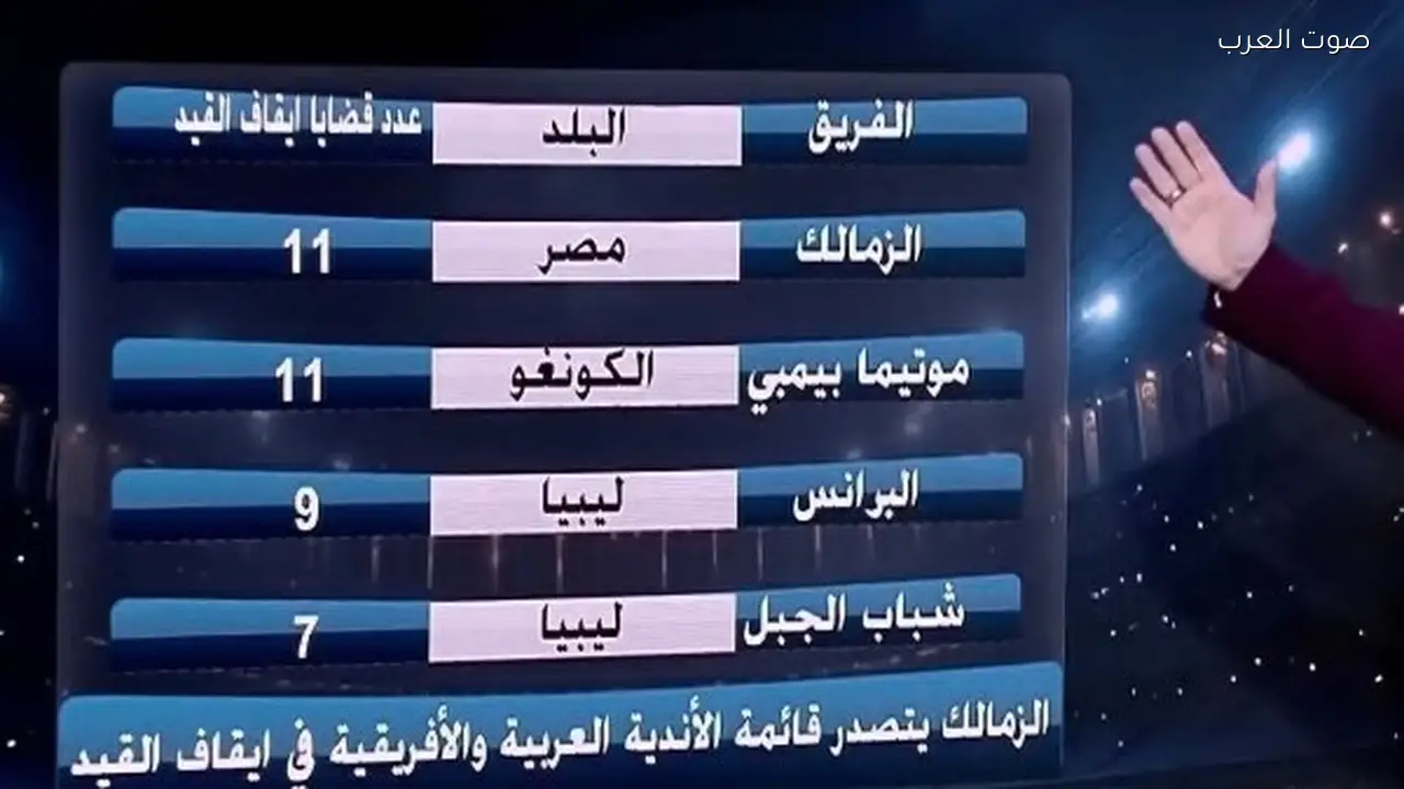 الزمالك يتصدر الأندية الأفريقية والعربية في إيقاف القيد