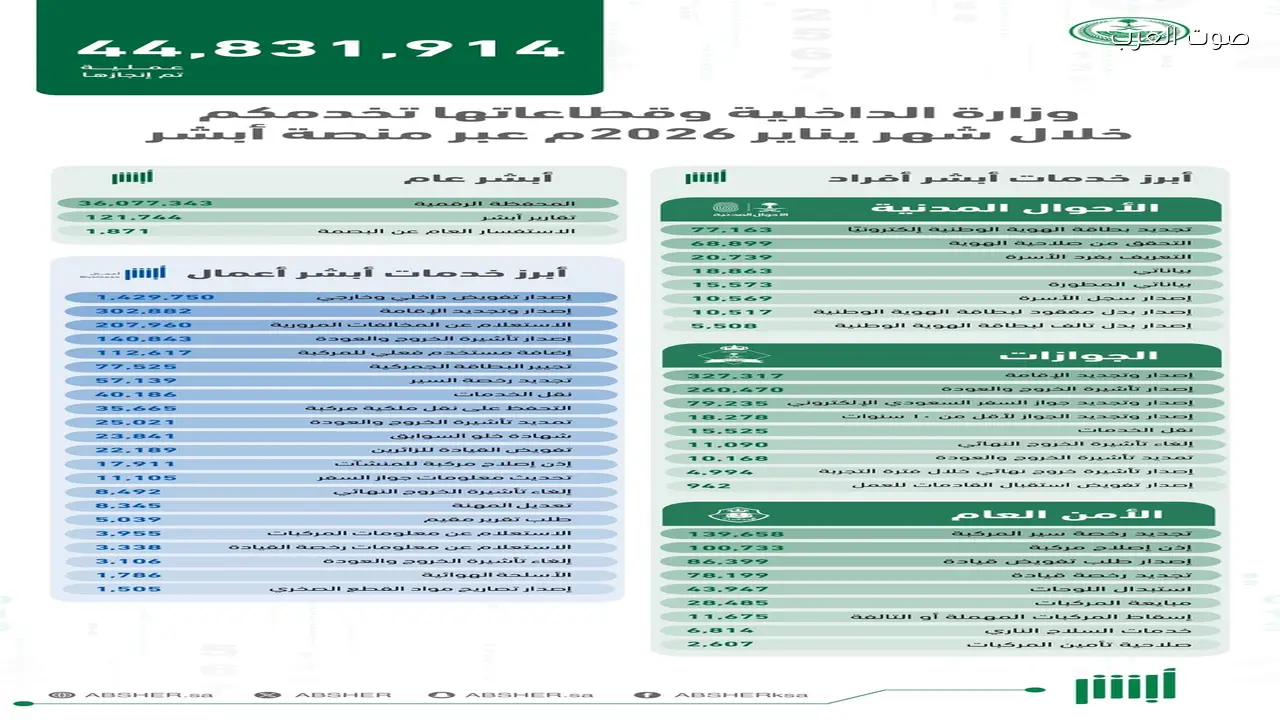 تسجيل أكثر من 44 مليون عملية إلكترونية على منصة “أبشر” في يناير